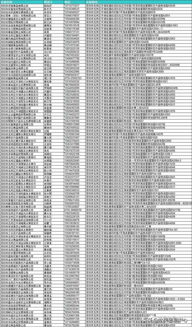 全国23家主要水果批发市场简介及部分商户联系方式（收藏级）