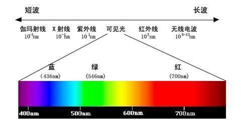 光以何种形式传播？具有那些性质？