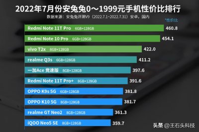 ​安卓手机“性价比”榜单，小米拿下前两名，无可挑剔的千元机