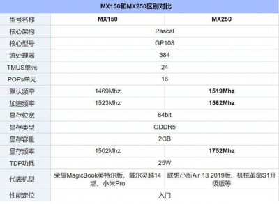 ​笔记本显卡MX250和MX150区别对比参照表